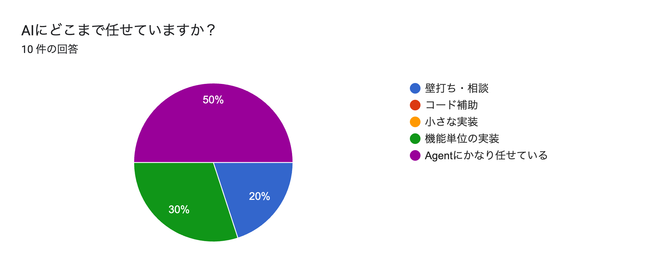 フォームの回答のグラフ。質問のタイトル: AIにどこまで任せていますか？
。回答数: 10 件の回答。