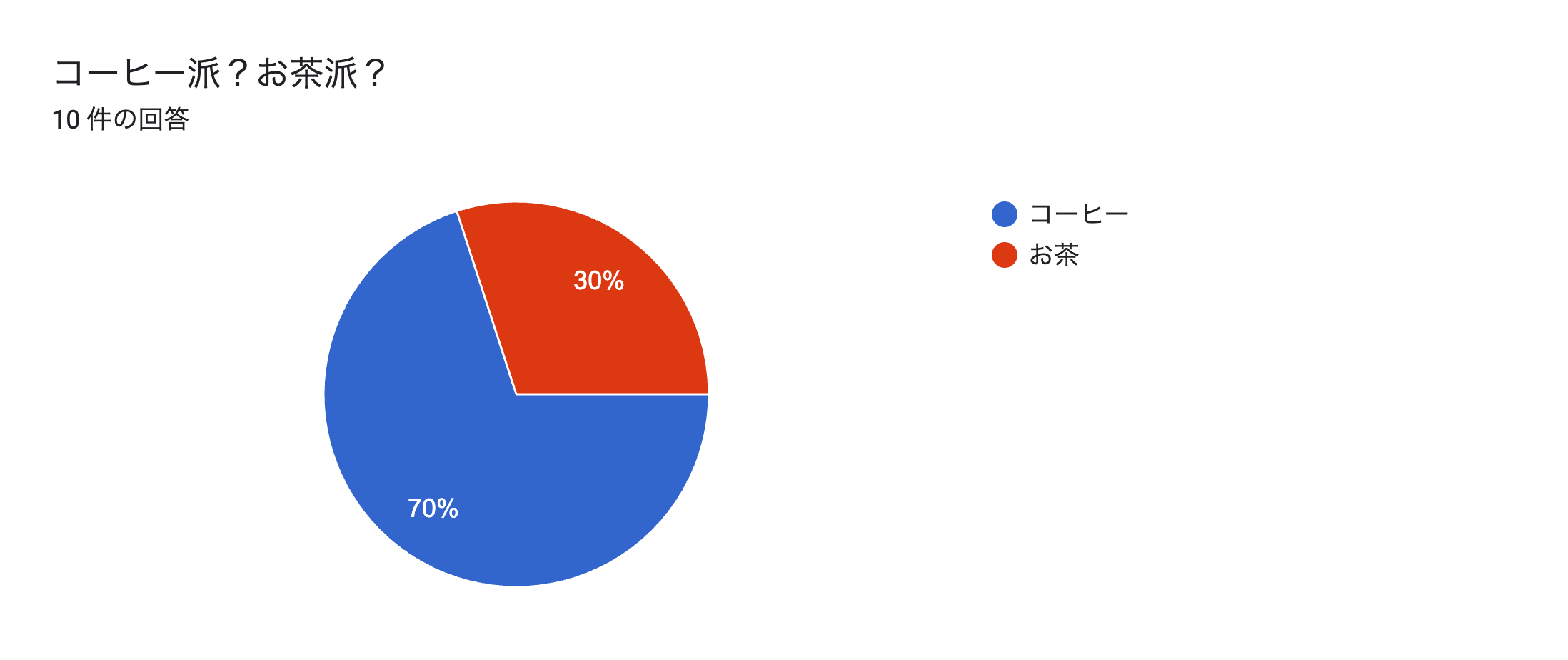 フォームの回答のグラフ。質問のタイトル: コーヒー派？お茶派？。回答数: 10 件の回答。