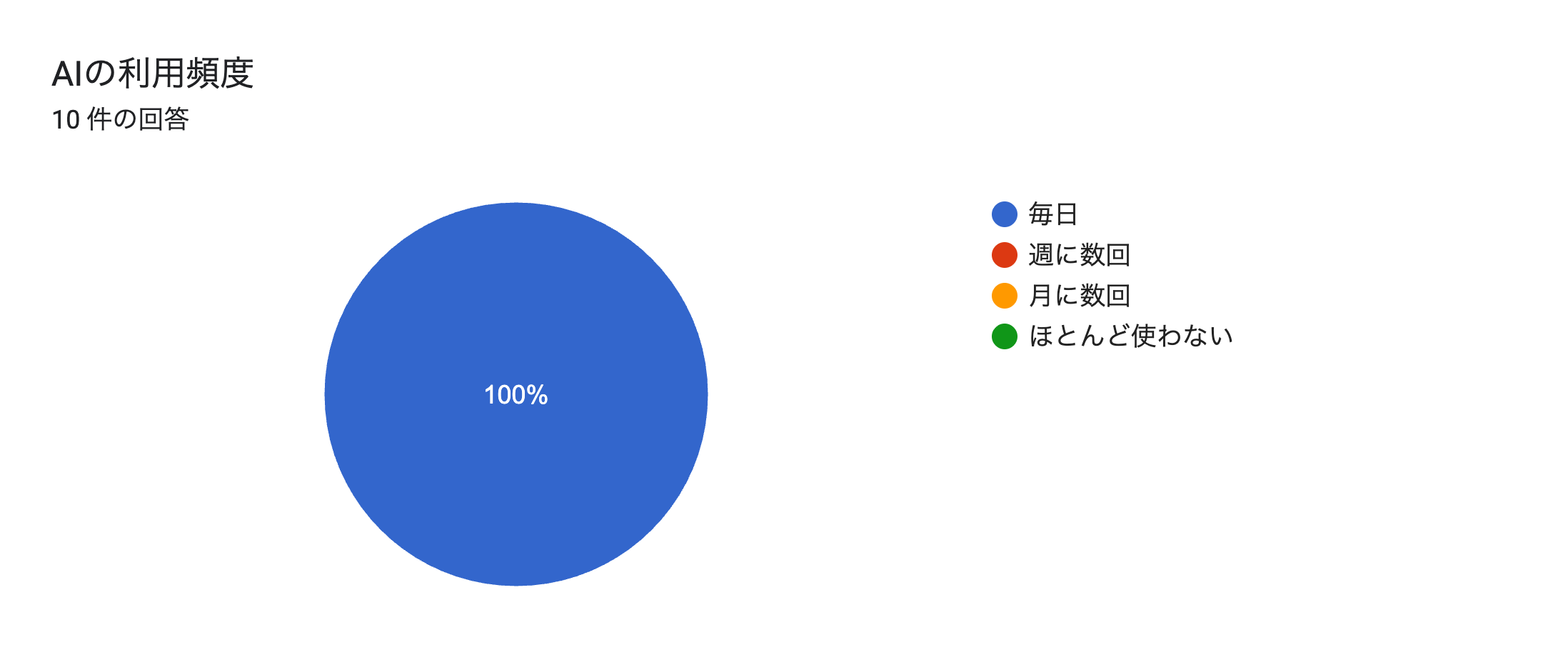 フォームの回答のグラフ。質問のタイトル: AIの利用頻度
。回答数: 10 件の回答。