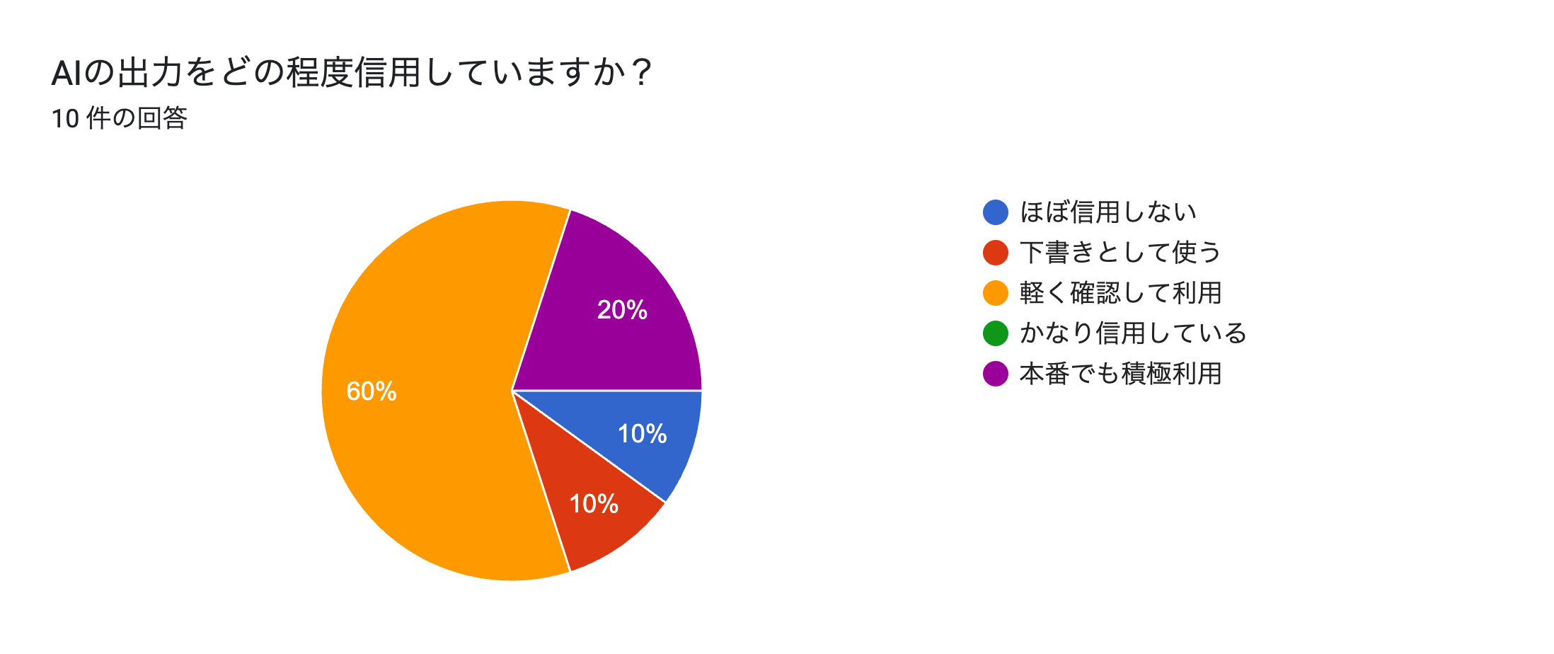 フォームの回答のグラフ。質問のタイトル: AIの出力をどの程度信用していますか？
。回答数: 10 件の回答。