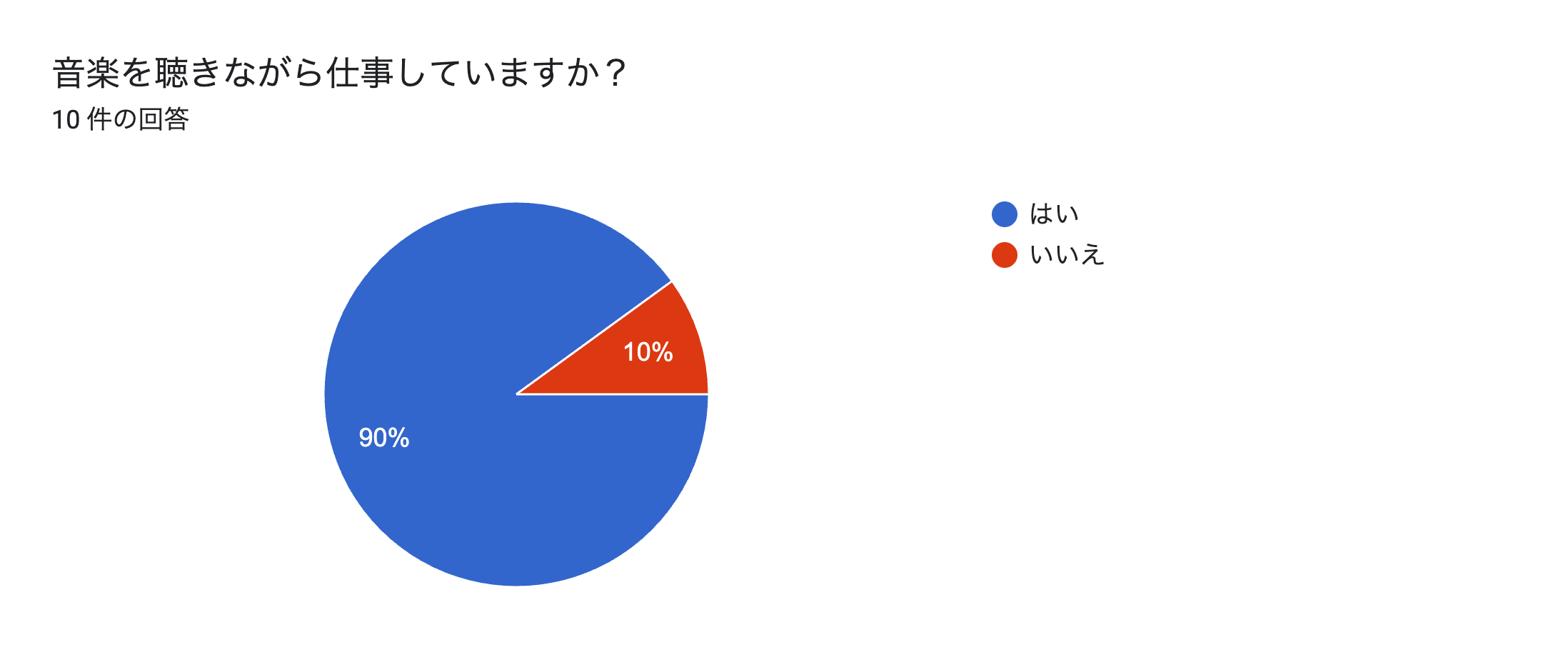 フォームの回答のグラフ。質問のタイトル: 音楽を聴きながら仕事していますか？。回答数: 10 件の回答。