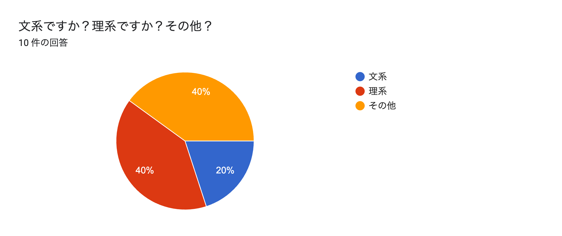 フォームの回答のグラフ。質問のタイトル: 文系ですか？理系ですか？その他？。回答数: 10 件の回答。