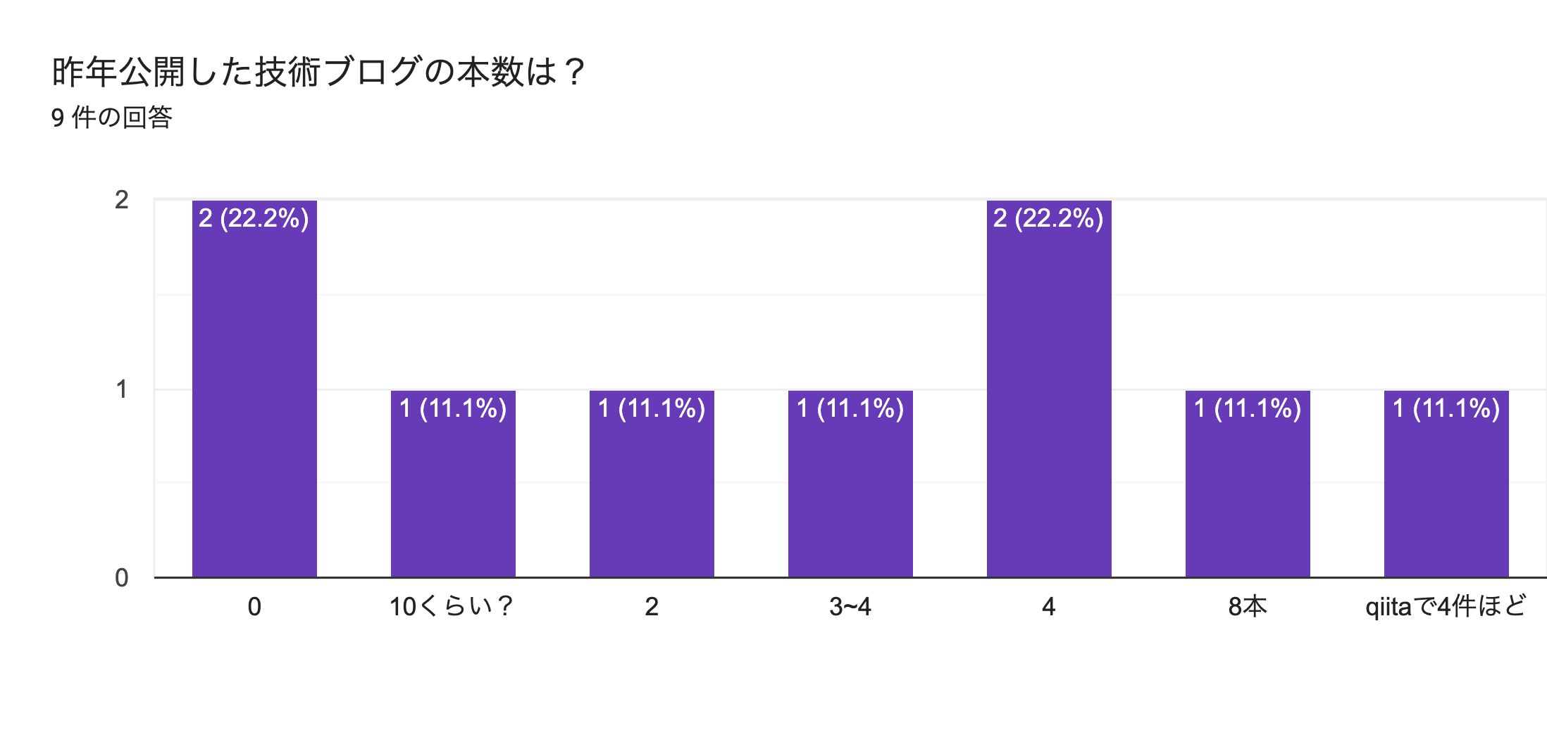 フォームの回答のグラフ。質問のタイトル: 昨年公開した技術ブログの本数は？。回答数: 9 件の回答。