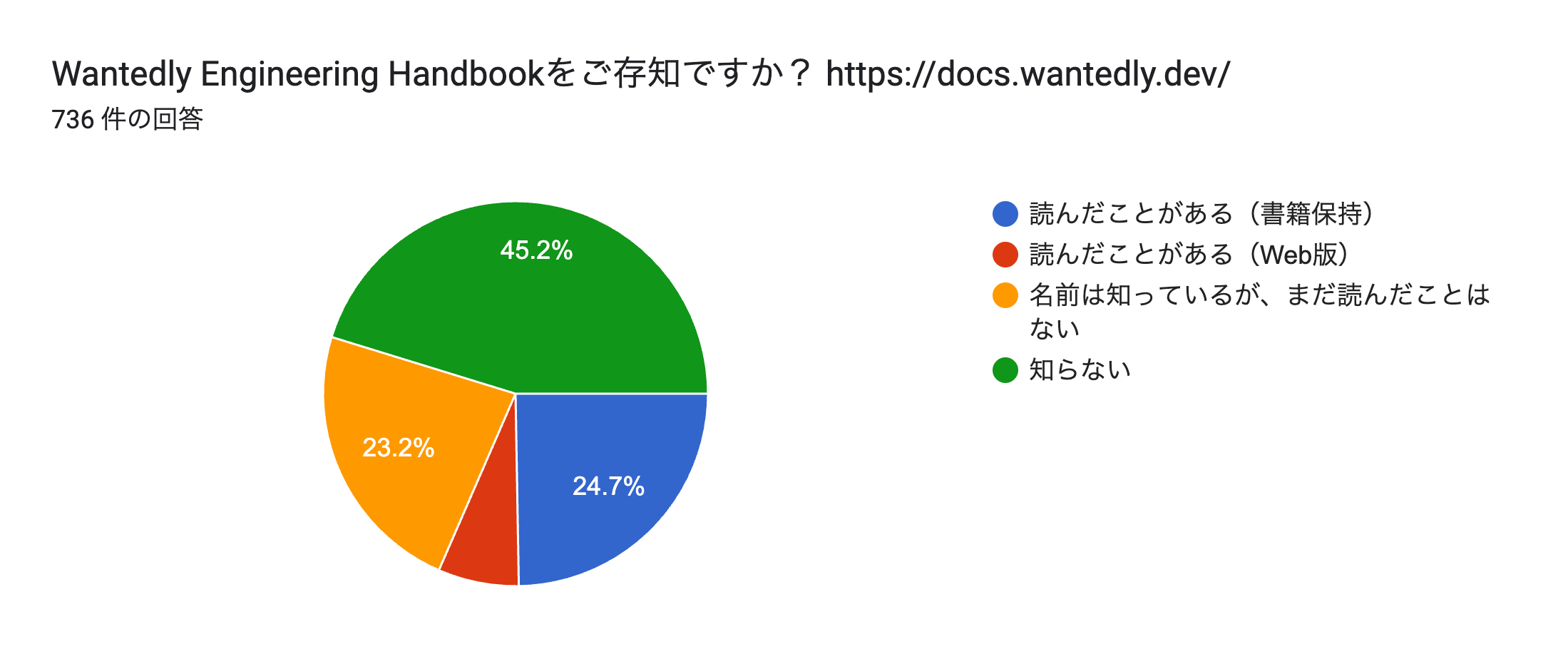 フォームの回答のグラフ。質問のタイトル: Wantedly Engineering Handbookをご存知ですか？
https://docs.wantedly.dev/。回答数: 736 件の回答。