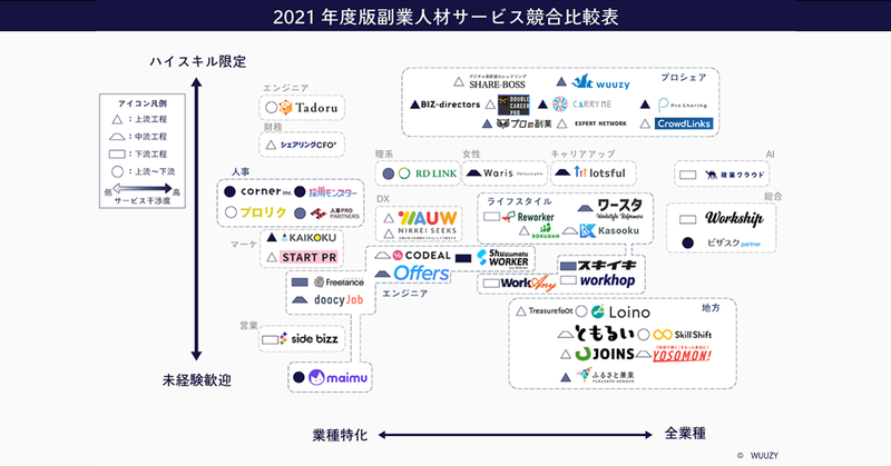 東大インターンの僕が、副業人材サービス比較表を作成してみた！